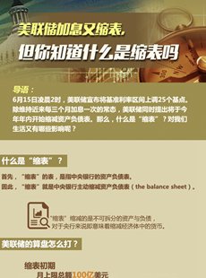 美聯(lián)儲縮表說明什么？