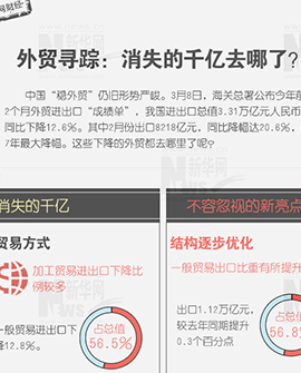 外貿(mào)尋蹤：消失的千億去哪兒了？