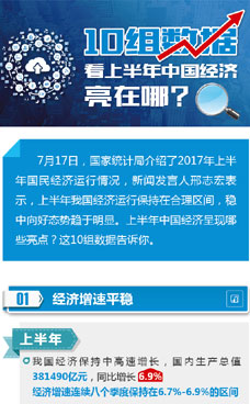 上半年中國經(jīng)濟亮在哪？