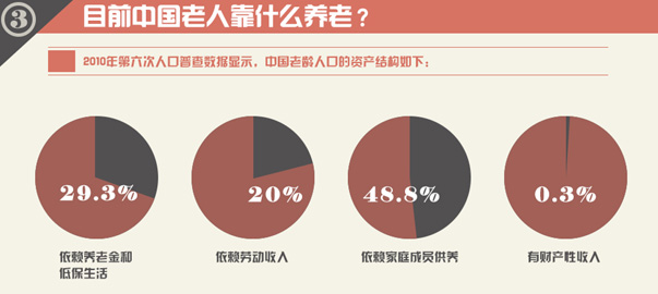 圖解財(cái)經(jīng)：中國(guó)式養(yǎng)老，路在何方？