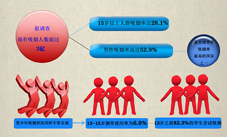 你“第一次吸煙”是多少歲？