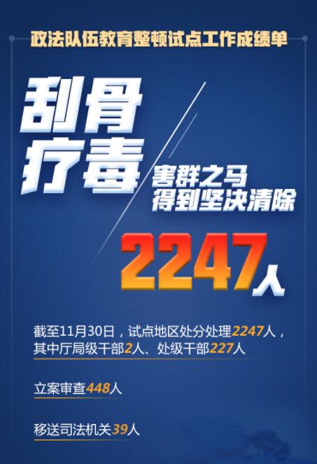 在這場刮骨療毒式自我革命中，2247人被處分處理！