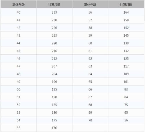 一輩子交五險一金退休能拿多少？這些數(shù)字讓你驚呆