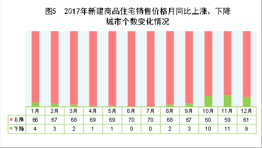 （圖表）[兩會·2017年統(tǒng)計公報]圖5：2017年新建商品住宅銷售價格月同比上漲、下降城市個數(shù)變化情況