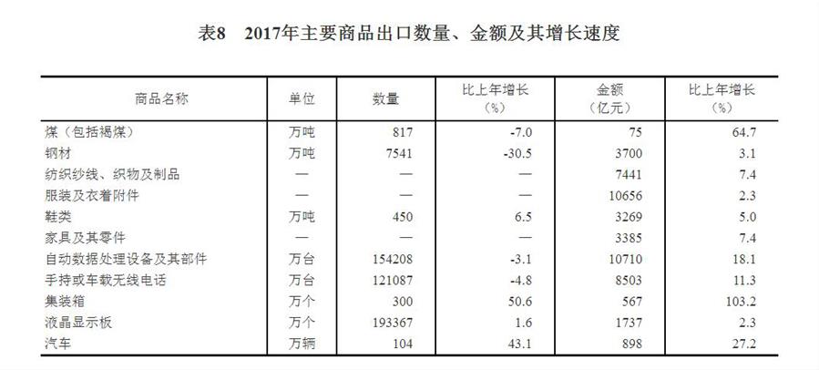 （圖表）[兩會·2017年統(tǒng)計公報]表8：2017年主要商品出口數(shù)量、金額及其增長速度