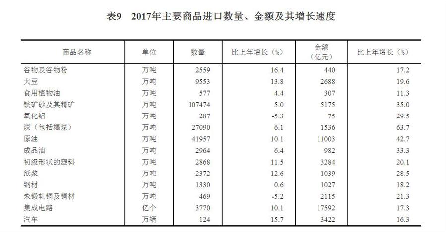 （圖表）[兩會·2017年統(tǒng)計公報]表9：2017年主要商品進(jìn)口數(shù)量、金額及其增長速度