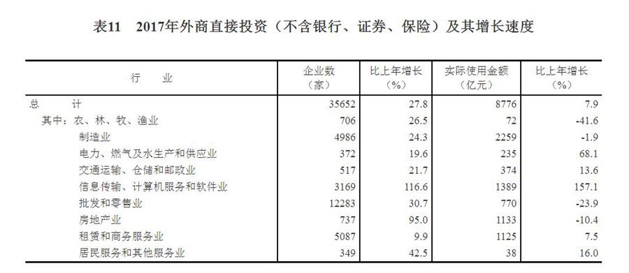 （圖表）[兩會·2017年統(tǒng)計公報]表11：2017年外商直接投資（不含銀行、證券、保險）及其增長速度