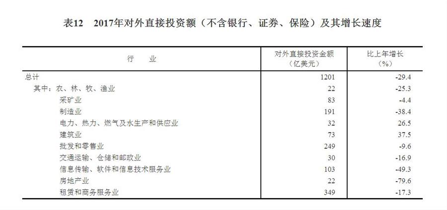 （圖表）[兩會·2017年統(tǒng)計公報]表12：2017年對外直接投資額（不含銀行、證券、保險）及其增長速度
