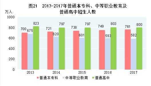（圖表）[兩會·2017年統(tǒng)計公報]圖21：2013-2017年普通本?？啤⒅械嚷殬I(yè)教育及普通高中招生人數(shù)