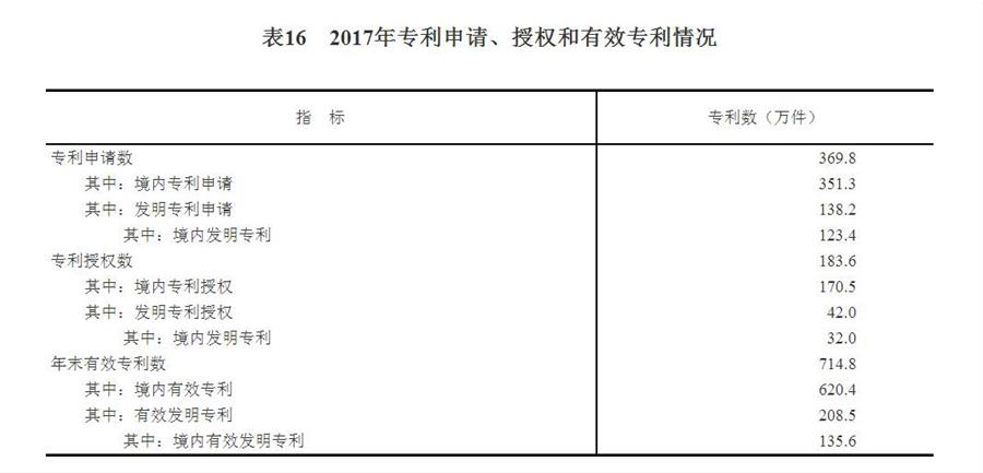 （圖表）[兩會·2017年統(tǒng)計公報]表16：2017年專利申請、授權(quán)和有效專利情況