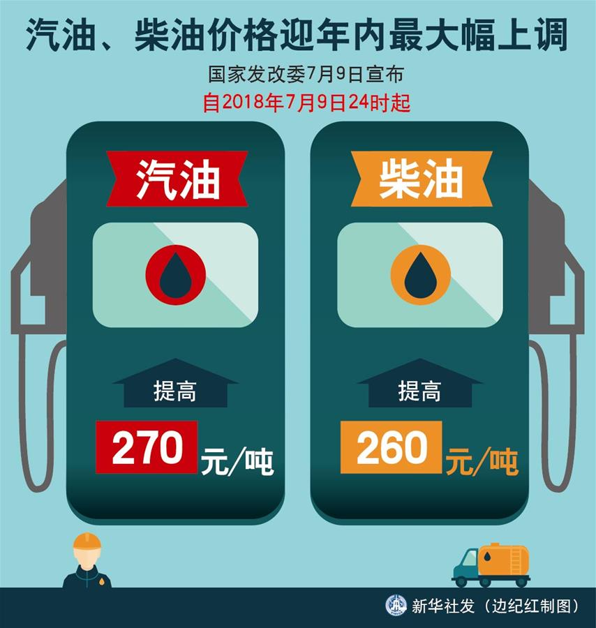 （圖表）[經(jīng)濟(jì)]汽油、柴油價(jià)格迎年內(nèi)最大幅上調(diào) 