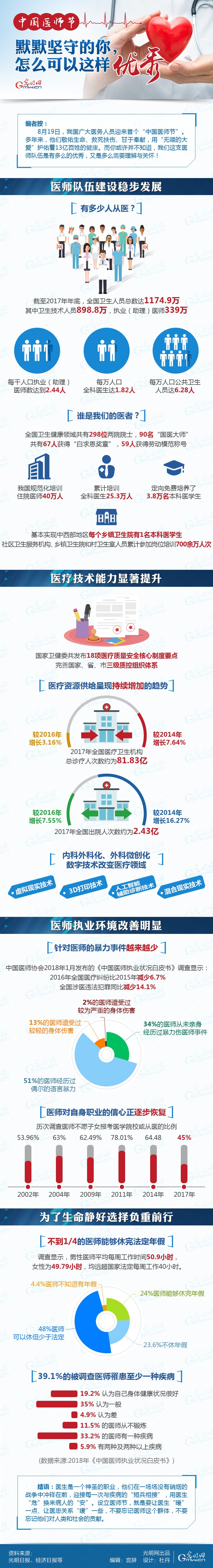 數(shù)據(jù)圖解|中國醫(yī)師節(jié)：默默堅守的你，怎么可以這樣優(yōu)秀