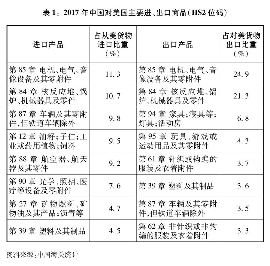 （圖表）[“中美經(jīng)貿(mào)摩擦”白皮書]表1：2017年中國對美國主要進、出口商品（HS2位碼）