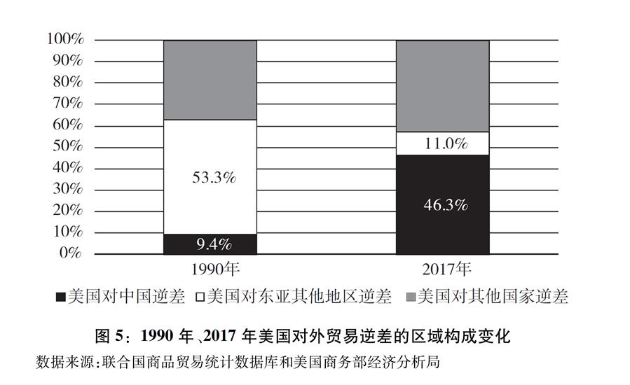 （圖表）[“中美經(jīng)貿(mào)摩擦”白皮書]圖5：1990年、2017年美國對外貿(mào)易逆差的區(qū)域構(gòu)成變化