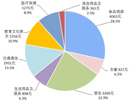 2018年前三季度居民人均消費(fèi)支出及構(gòu)成。來自國家統(tǒng)計(jì)局