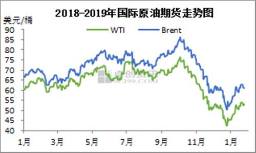 2018-2019年國(guó)際原油期貨走勢(shì)圖。來(lái)源：卓創(chuàng)資訊