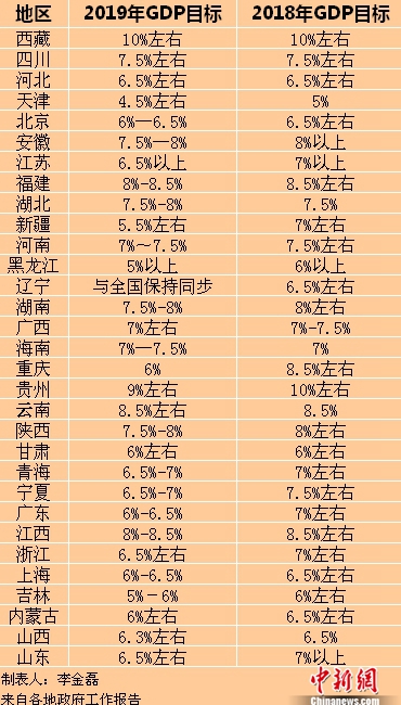 2019年各省區(qū)市GDP目標(biāo)。<a target='_blank'  ><p  align=