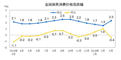 CPI同比、環(huán)比漲幅走勢圖。來自國家統(tǒng)計(jì)局