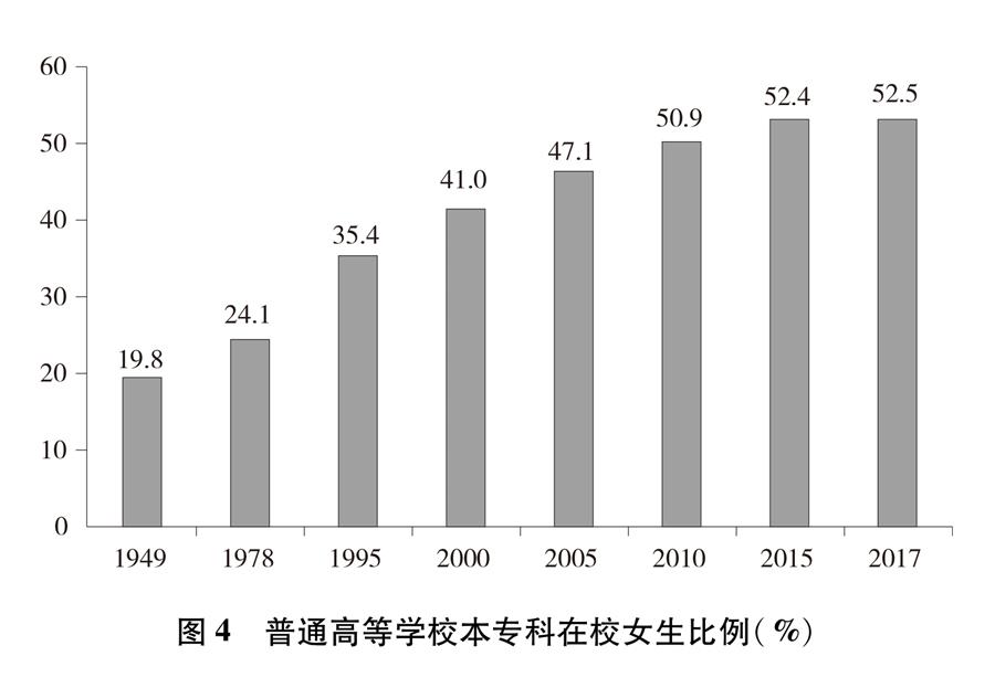 （圖表）[新中國70年婦女事業(yè)白皮書]圖4 普通高等學(xué)校本?？圃谛Ｅ壤?）