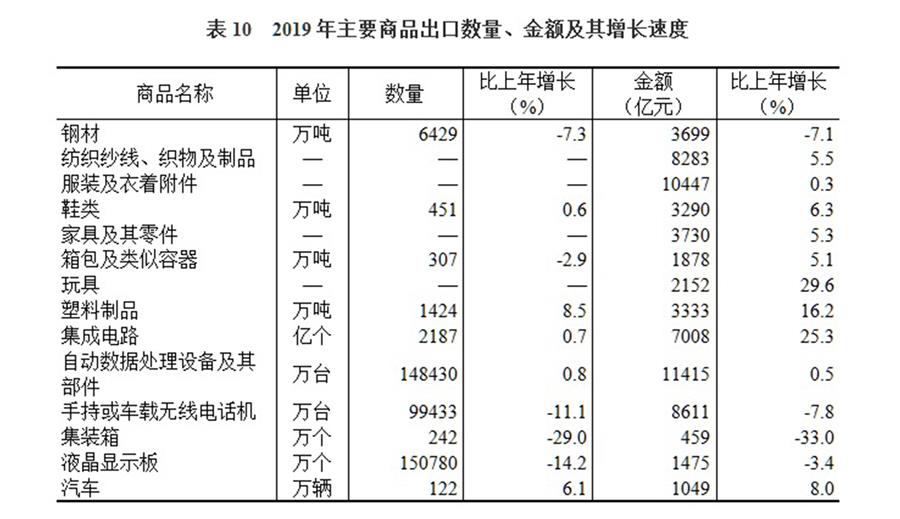 （圖表）［2019年統(tǒng)計公報］表10 2019年主要商品出口數(shù)量、金額及其增長速度