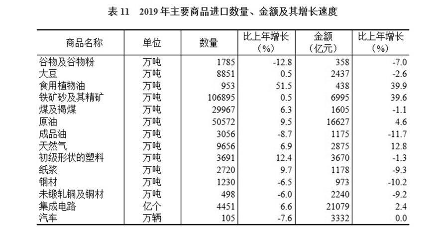 （圖表）［2019年統(tǒng)計公報］表11 2019年主要商品進口數(shù)量、金額及其增長速度