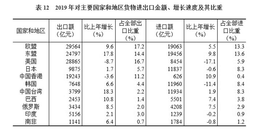 （圖表）［2019年統(tǒng)計公報］表12 2019年對主要國家和地區(qū)貨物進出口金額、增長速度及其比重