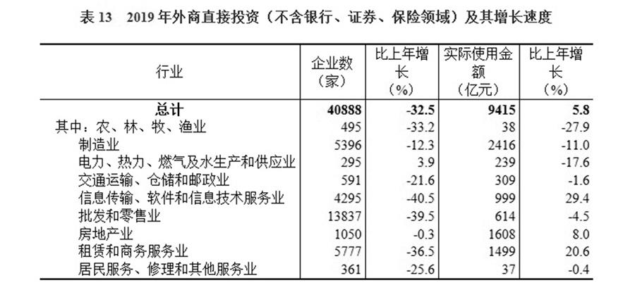 （圖表）［2019年統(tǒng)計公報］表13 2019年外商直接投資（不含銀行、證券、保險領域）及其增長速度