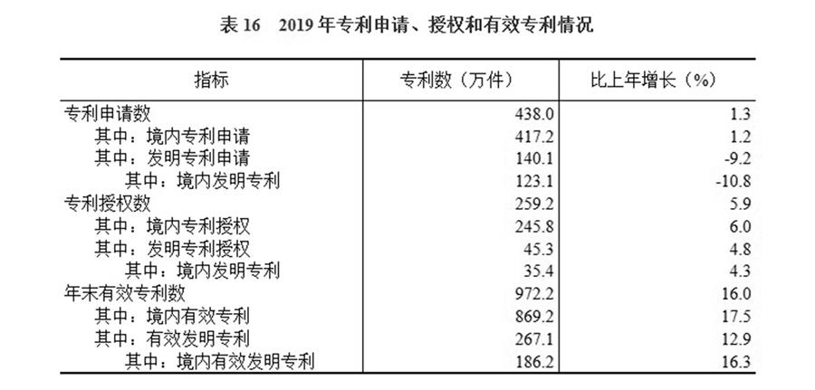（圖表）［2019年統(tǒng)計公報］表16 2019年專利申請、授權(quán)和有效專利情況