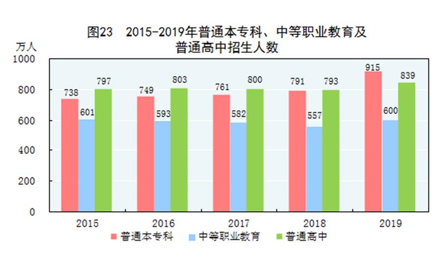 （圖表）［2019年統(tǒng)計公報］圖23 2015-2019年普通本?？啤⒅械嚷殬I(yè)教育及普通高中招生人數(shù)