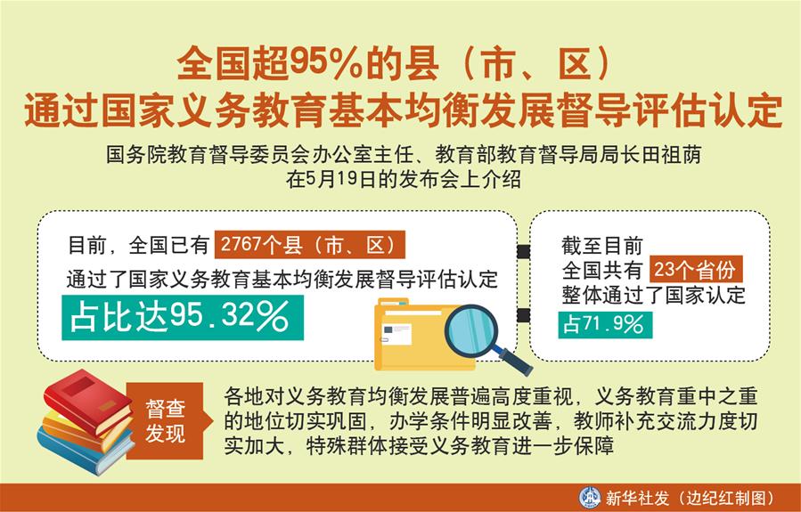 （圖表）［教育］全國(guó)超95％的縣（市、區(qū)）通過(guò)國(guó)家義務(wù)教育基本均衡發(fā)展督導(dǎo)評(píng)估認(rèn)定