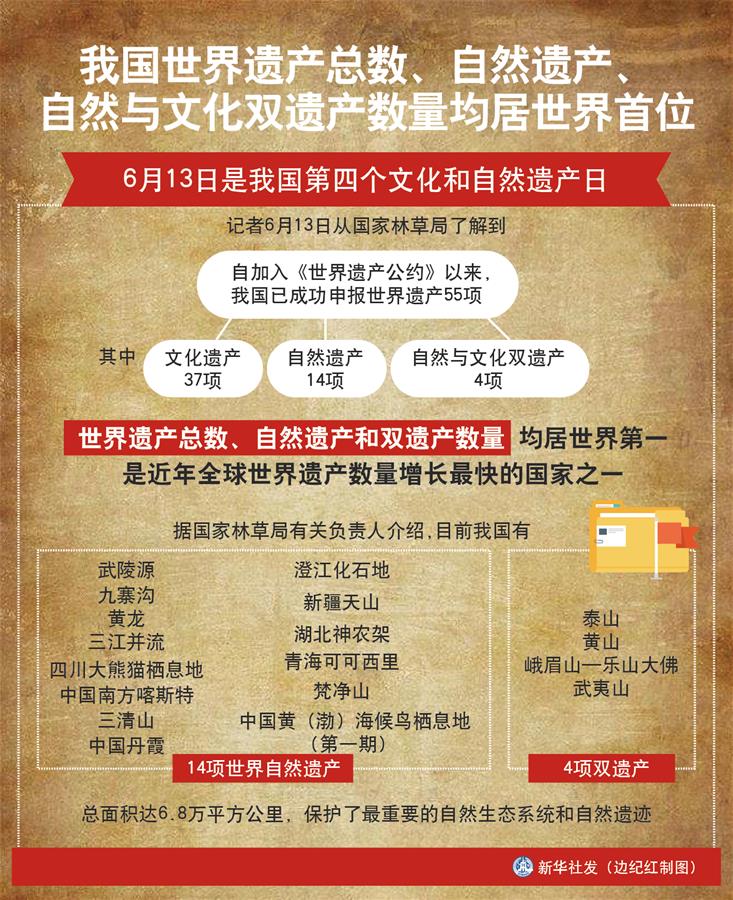 （圖表）［經(jīng)濟(jì)］我國(guó)世界遺產(chǎn)總數(shù)、自然遺產(chǎn)、自然與文化雙遺產(chǎn)數(shù)量均居世界首位
