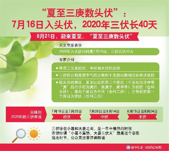 （圖表）［服務·生活］“夏至三庚數(shù)頭伏”：7月16日入頭伏，2020年三伏長40天