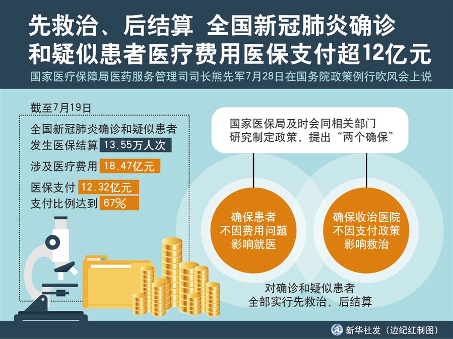（圖表）［國務(wù)院政策例行吹風(fēng)會］先救治、后結(jié)算 全國新冠肺炎確診和疑似患者醫(yī)療費(fèi)用醫(yī)保支付超12億元