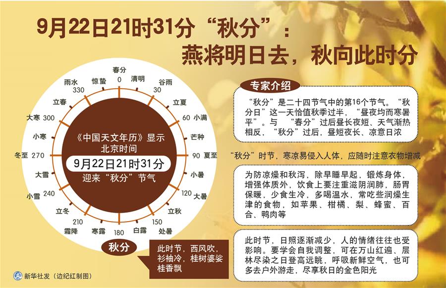 （圖表）［服務(wù)·生活］9月22日21時(shí)31分“秋分”：燕將明日去，秋向此時(shí)分