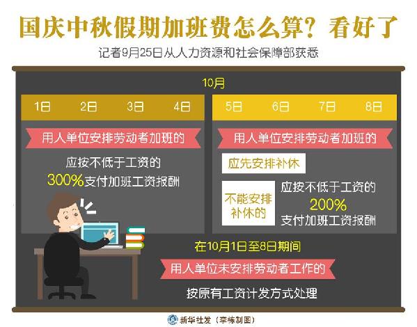 （圖表）［經(jīng)濟(jì)］國慶中秋假期加班費(fèi)怎么算？看好了
