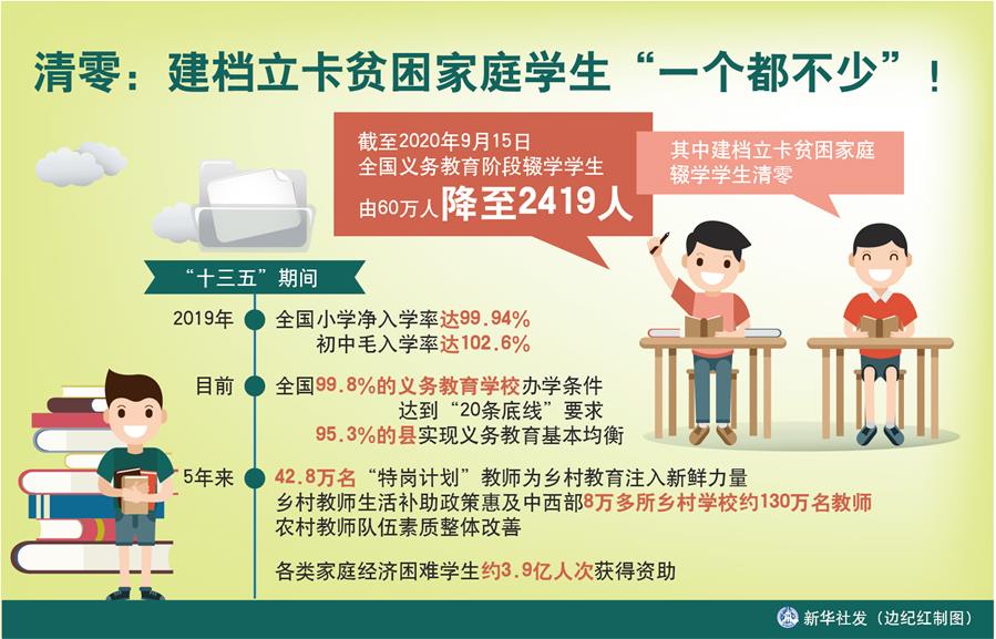 （圖表）［數(shù)說“十三五”］清零：建檔立卡貧困家庭學(xué)生“一個都不少”！
