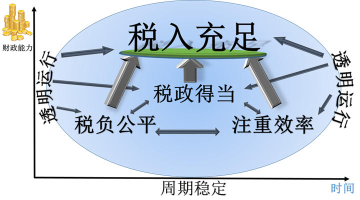 如何征收房地產(chǎn)稅才合理？
