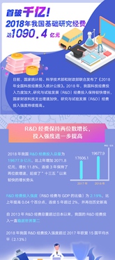 首破千億！2018年我國基礎(chǔ)研究經(jīng)費(fèi)達(dá)1090.4億元