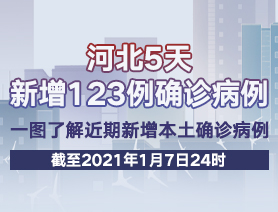 河北5天新增123例確診病例，一圖了解近期新增本土確診病例