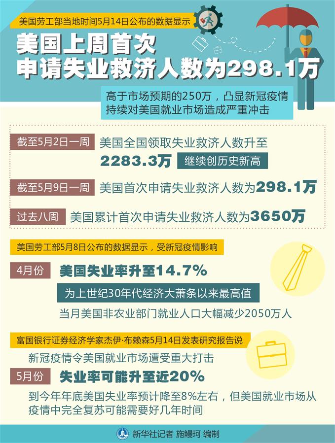 （圖表）［經濟］美國上周首次申請失業(yè)救濟人數(shù)為298.1萬