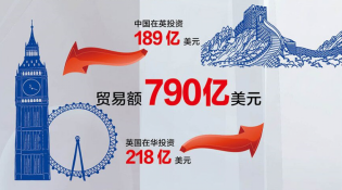 【中英“黃金時(shí)代”】經(jīng)貿(mào)“黃金成果”給百姓送來哪些實(shí)惠？